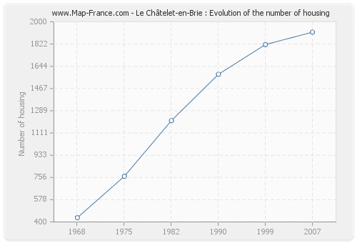 Le Châtelet-en-Brie : Evolution of the number of housing
